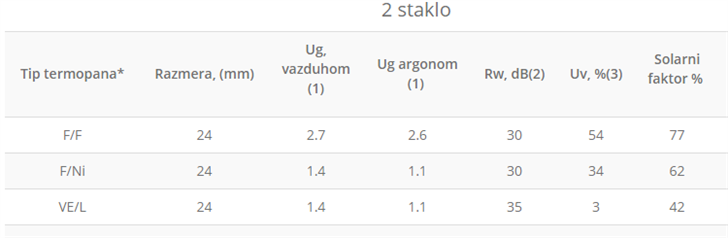 Detaljne karakteristike termopan stakala - tabele