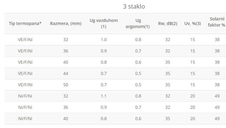 Karakteristike termopan stakala - tehnički podaci i performanse