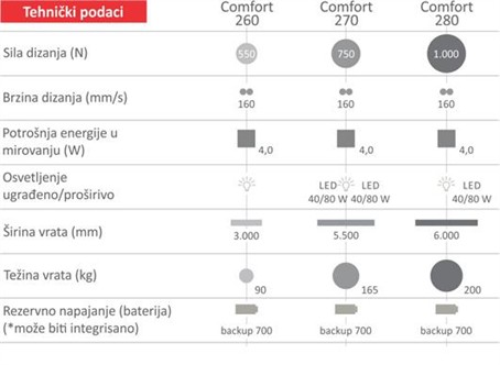 Marantec Comfort 200 - pouzdani nemački motor za garažna vrata