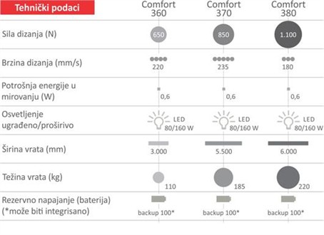 Marantec Comfort 300 - snažniji motor za teža garažna vrata